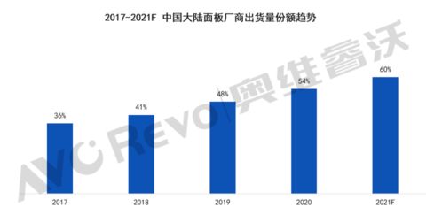 2021年全球電視面板市場六大預(yù)判